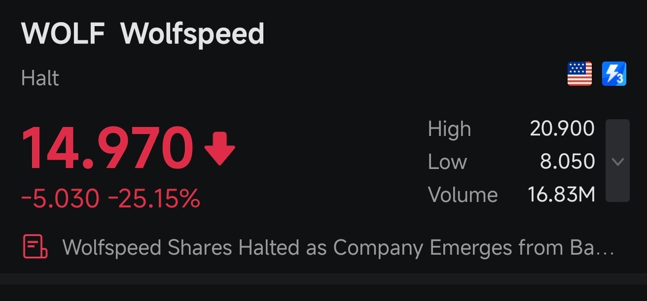 $Wolfspeed (WOLF.US)$ 这才是更新后看到的。变红了。