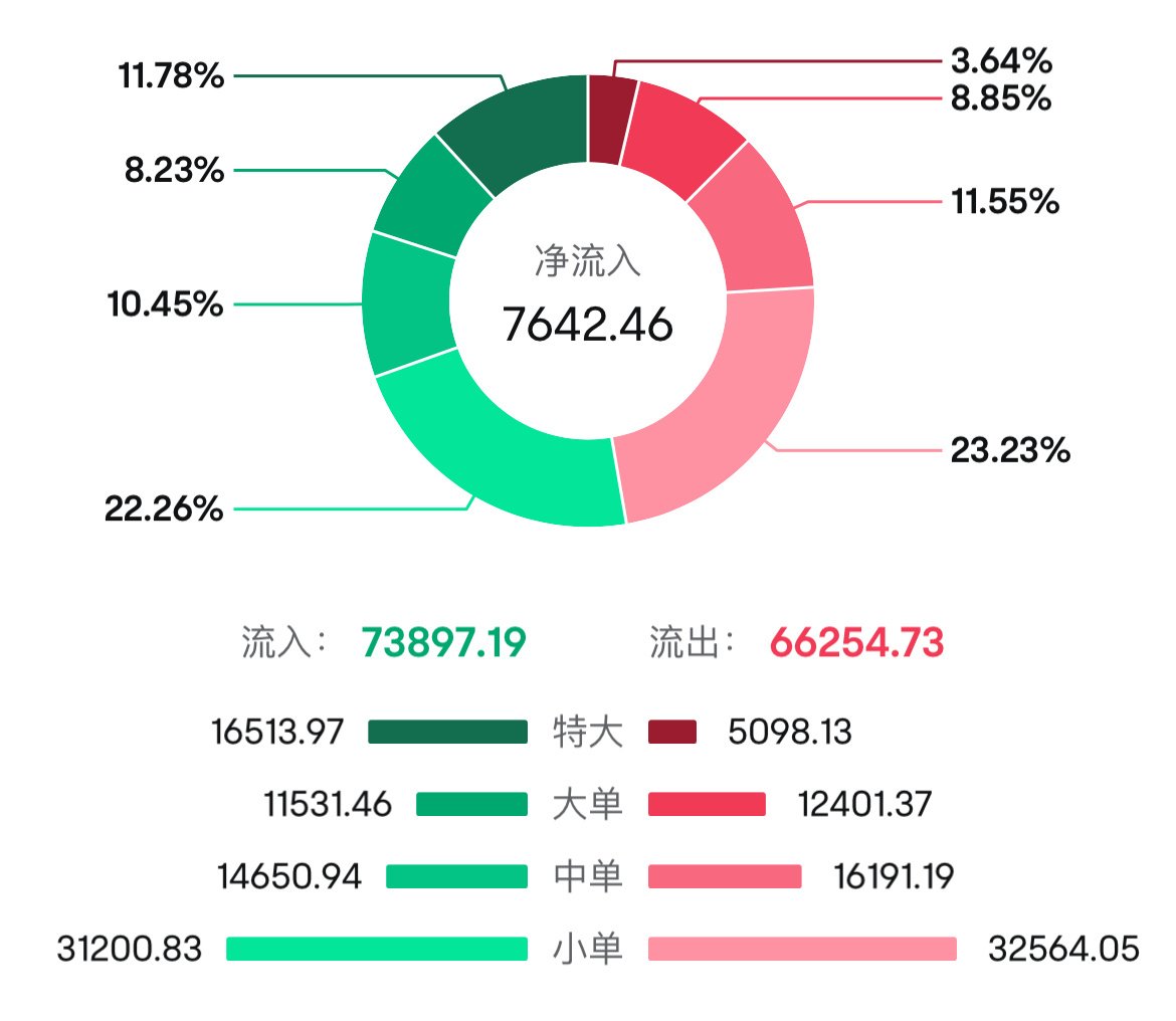 $テスラ (TSLA.US)$ お尋ねしますが、これは「大口買いがあり、小口買いがありますか？」という意味ですか？