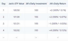 Allows you to quickly understand leverage and reverse ETF！！！🚀🚀🚀