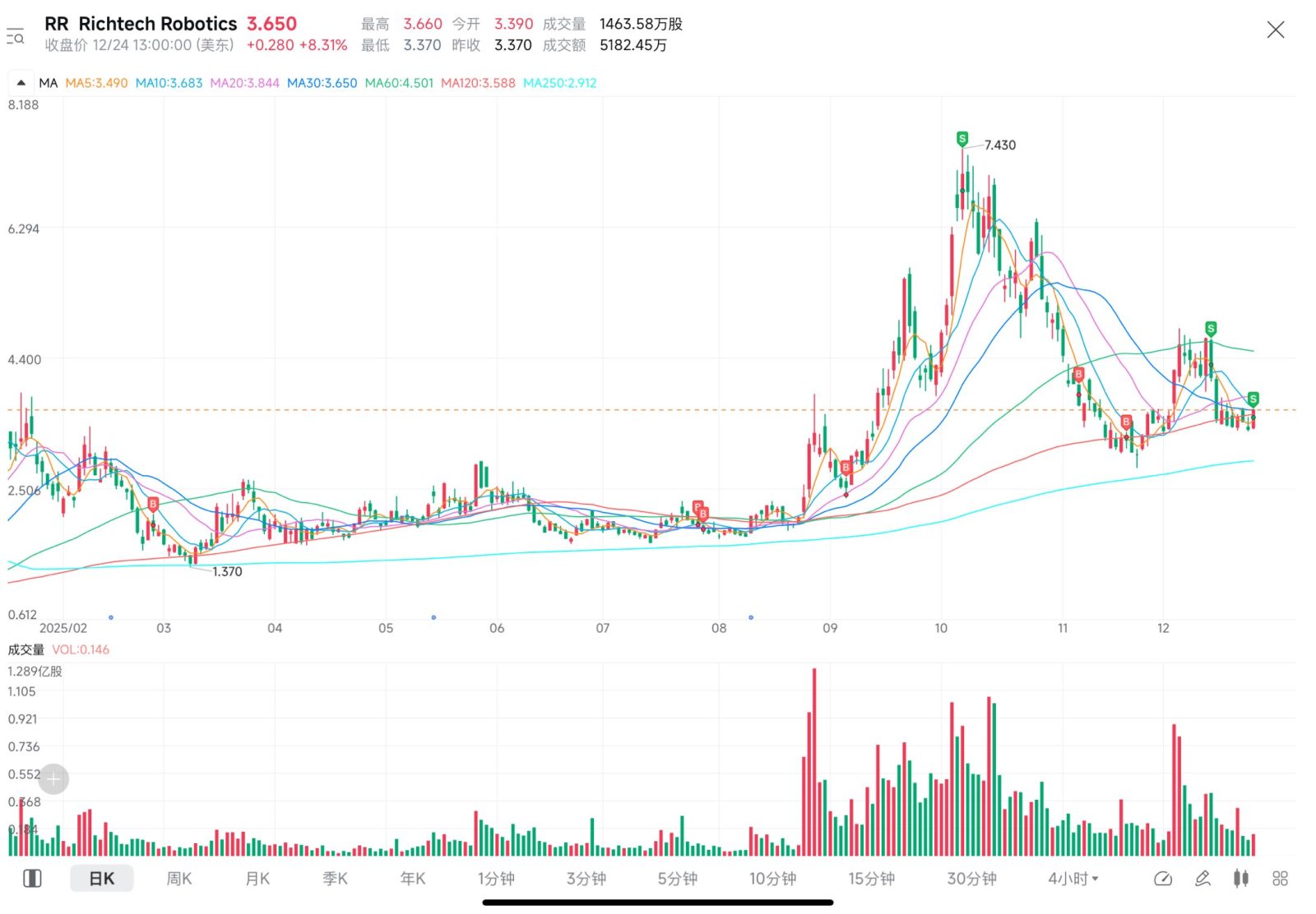 $Richtech Robotics (RR.US)$ 最近小折腾啦一轮从FF回到RR，又从RR再回到FF，等过段时间再从FF回到RR吧