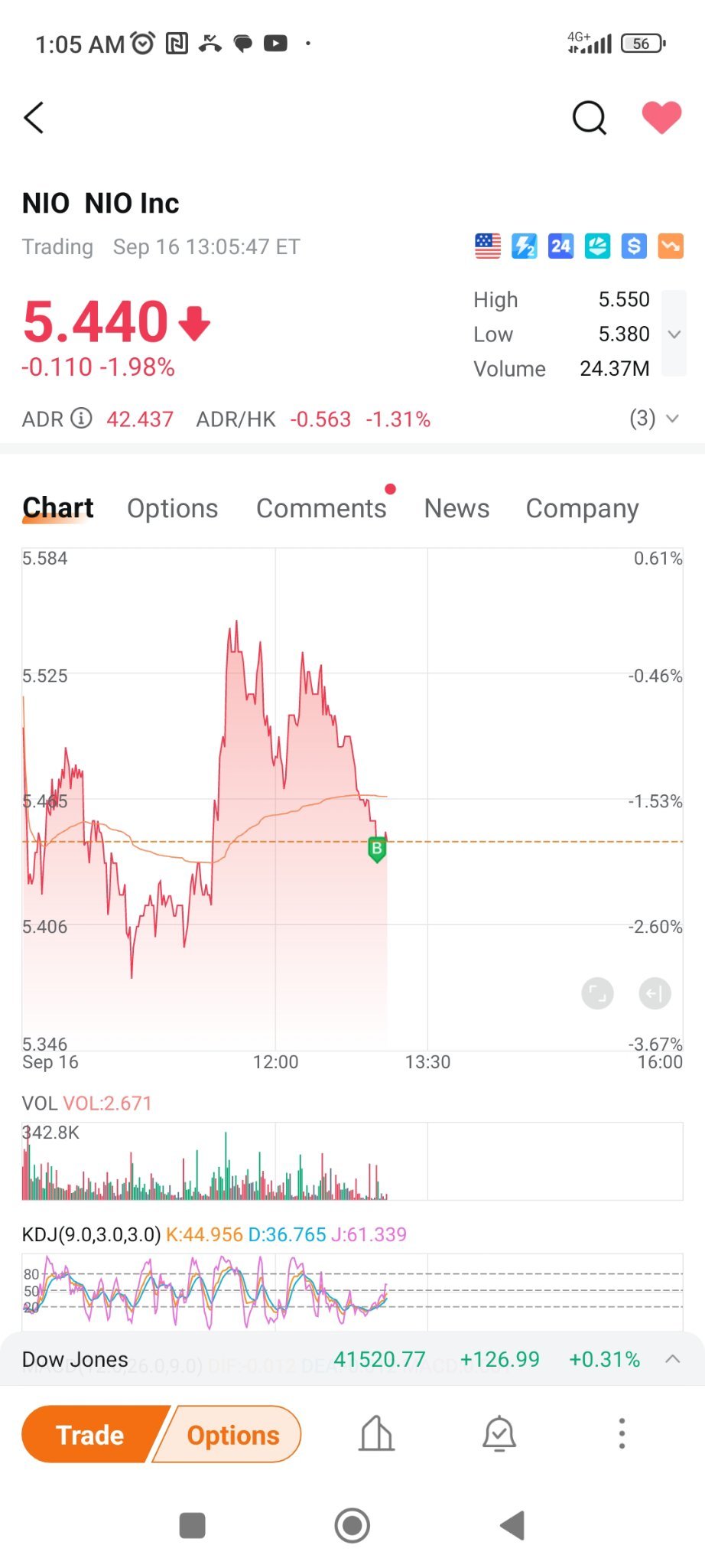 $NIO Inc (NIO.US)$ bought some just now