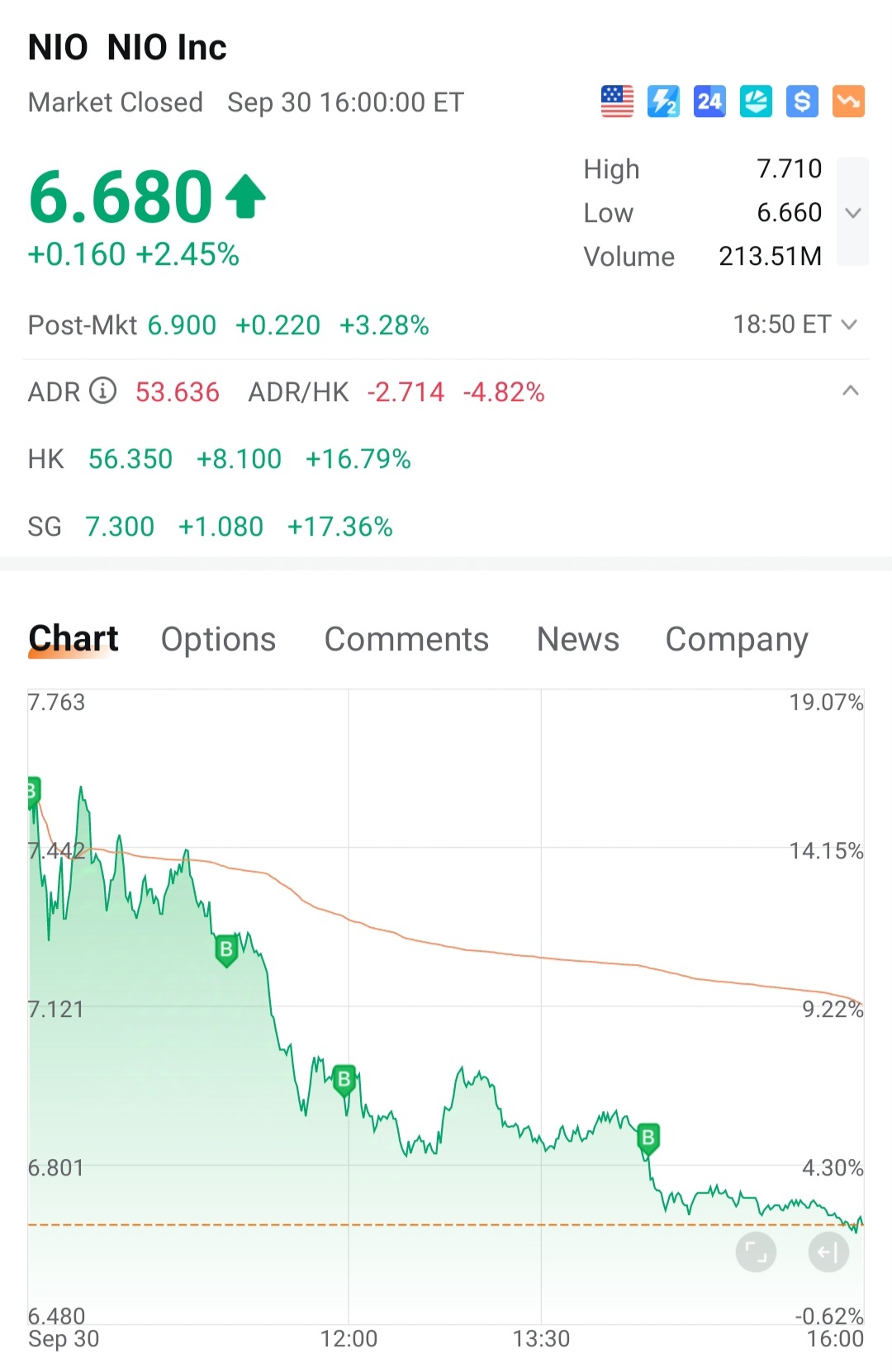 $ニオ (NIO.US)$ もっと買うためにボートに乗り遅れました。後で待ちましょう。