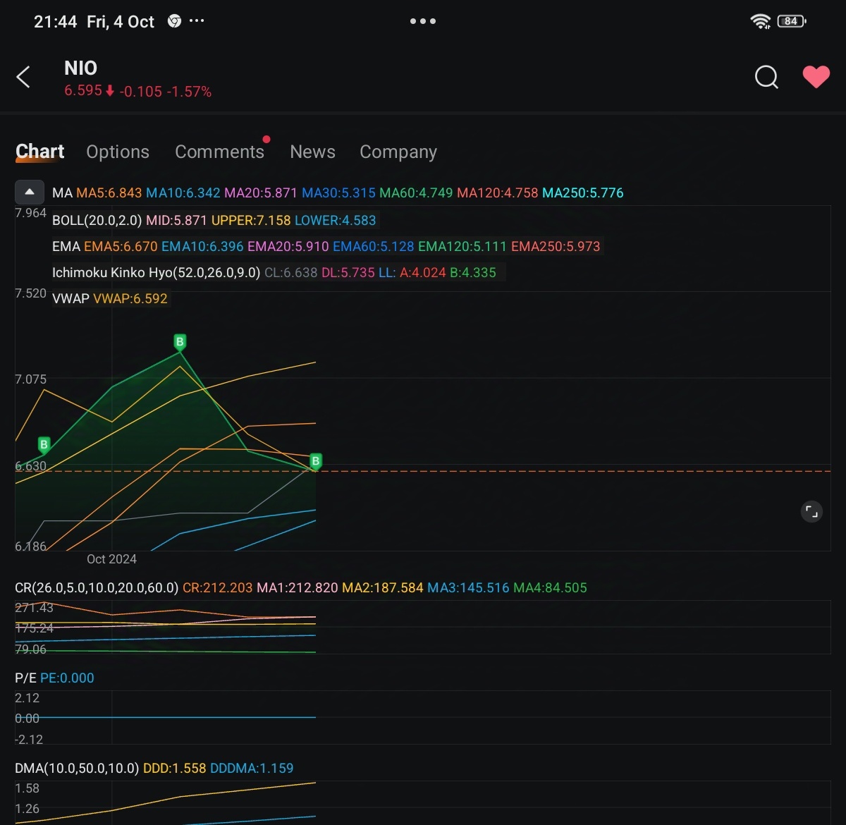 3 buys the most, 4 buy a lot, 5 buy, 6 buy some as Nio has backup, 7 buy few as it goes toward 8.