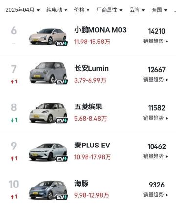 蔚來和其他的價格及需求都不錯。