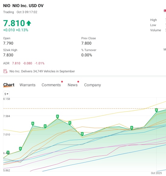 如果你想讓蔚來漲到8美元，繼續持有，不要賣出。