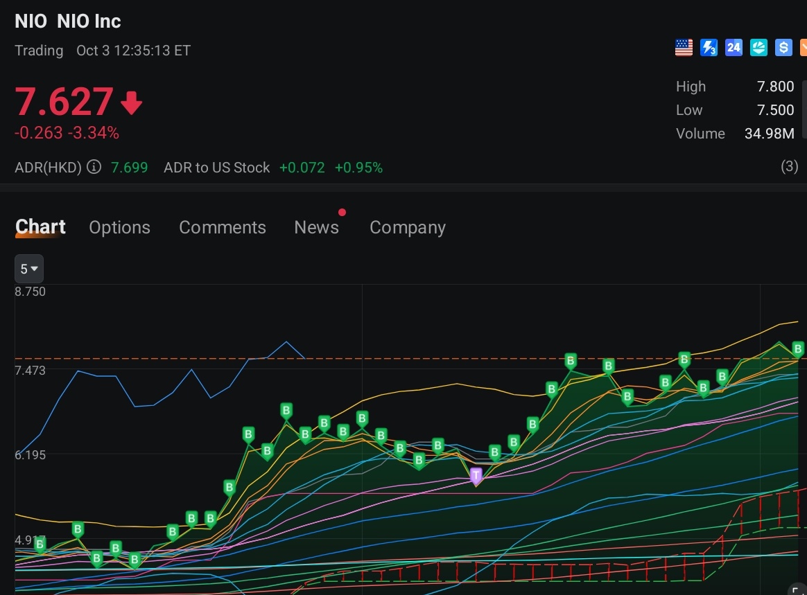 I Never stop buying becoz I know where I am going. Bought in both the US and SG timing..