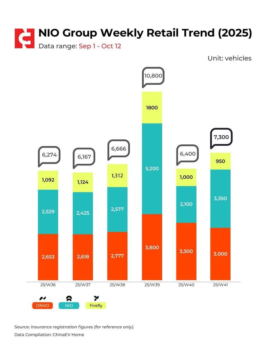 $蔚來 (NIO.US)$ 我覺得這裏計算得更好...7300...記住十月有31天...6美元是難得的加倉機會，因爲它長期徘徊在7美元左右，並且除了DT關稅外沒有壞消息，而這些關稅對蔚來影響不大，反而更好地推動了蔚來的芯片、Sky OS、軟件...更多公司可以從蔚來購買...