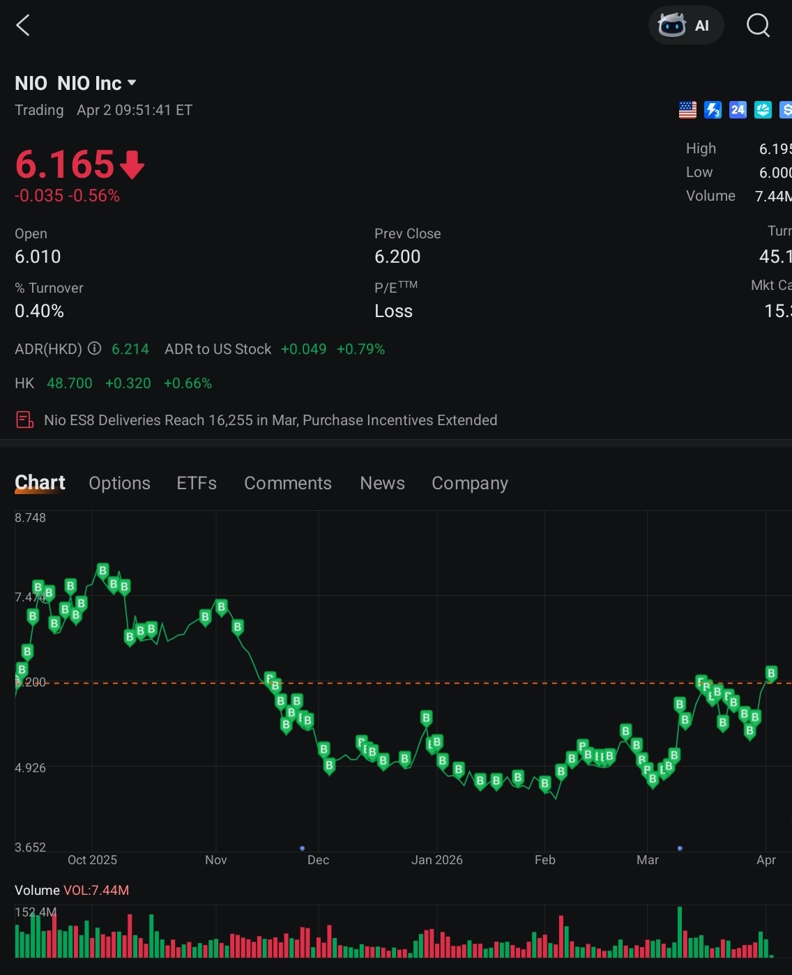 $蔚來 (NIO.US)$ 我就是買入，持有，並且不借出。因爲蔚來已經不再虧損，他們只需要在產品上保持創新、控制成本，那些低端車型必須既實惠又安全。