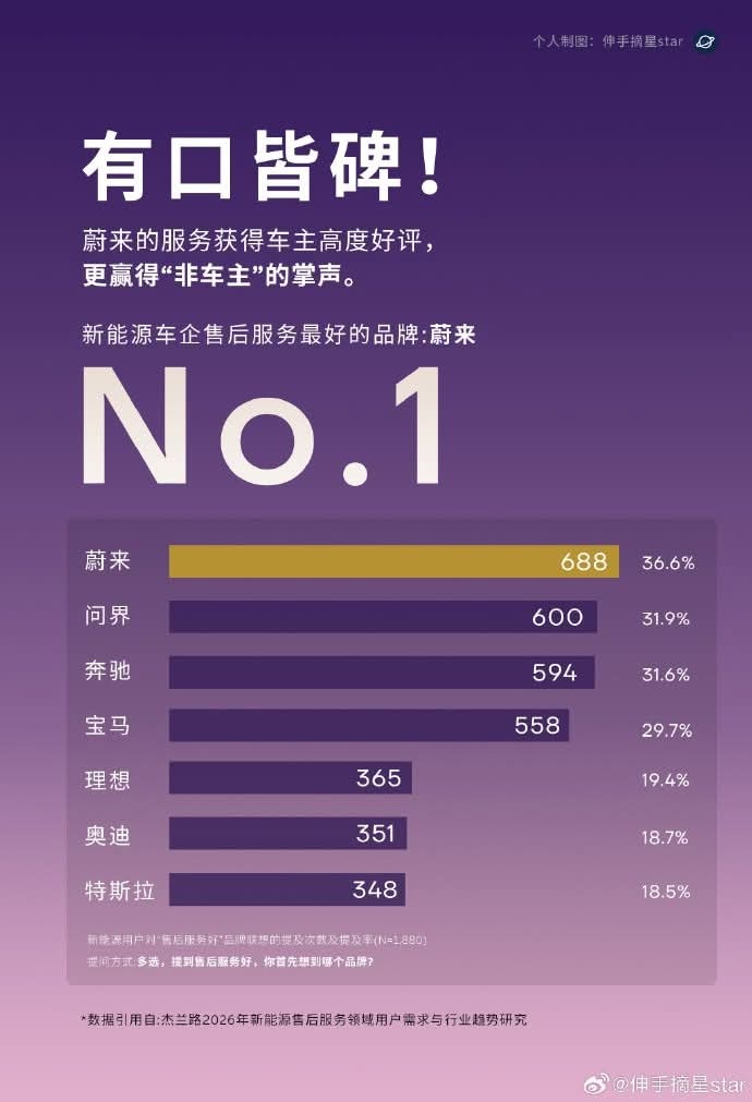 $蔚來 (NIO.US)$ 擁有無與倫比的聲譽，蔚來售後服務是汽車製造商中的標杆！今天我讀了新能源汽車售後服務滿意度研究的2026年報告，  由權威機構Jeland Road發佈。蔚來在客戶滿意度排名中位居榜首，成功衛冕冠軍頭銜。