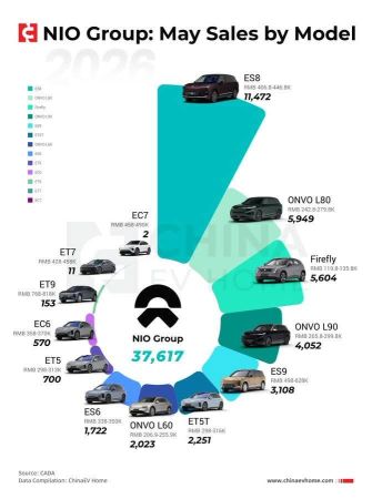 ES8……仍然是非常熱銷的車型