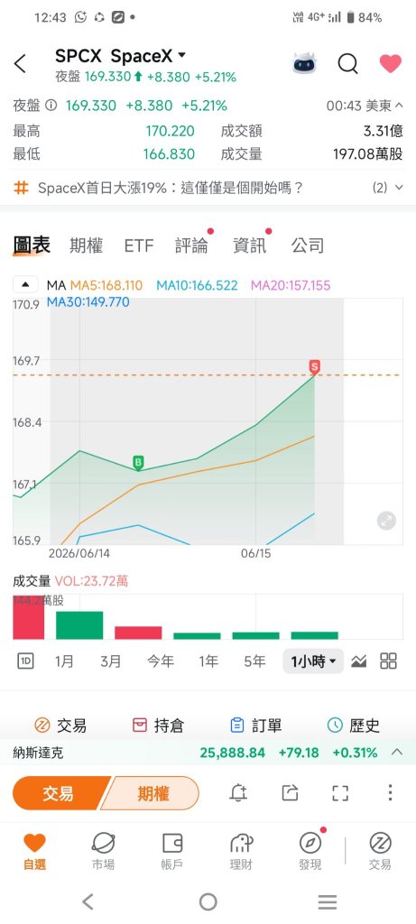 Went next door to Boss Ma's place for a quick buy this morning—heading out now. Most of my position is still here; let's see if it can hit a new high today.