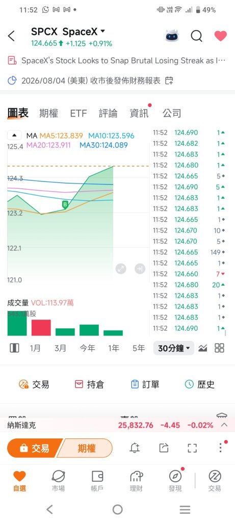剛去馬老闆那邊抄個底，回來看你，沒太大變化，也還好慢慢上，你急漲我會怕的😂