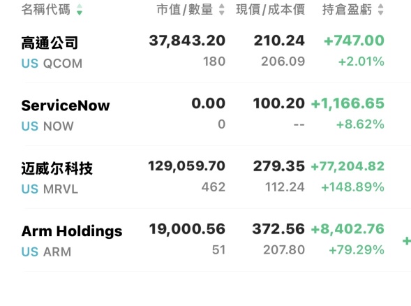 清倉NOW 剛買入QCOM