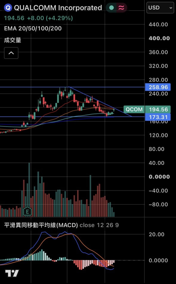 Macd 即将金叉，希望能突破吧