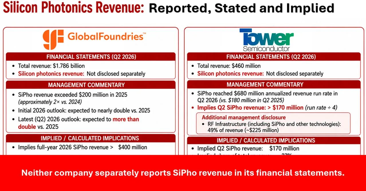 The next AI bottleneck may not be compute. It may be moving data fast enough between thousands of AI chips. This is where silicon photonics is becoming strategically important. Recent updates from $GlobalFoundries (GFS.US)$ and $Tower Semiconductor (TSEM.US)$ show that silicon photonics has moved beyond the technology demonstration stage. GlobalFoundries disclosed that silicon ph...