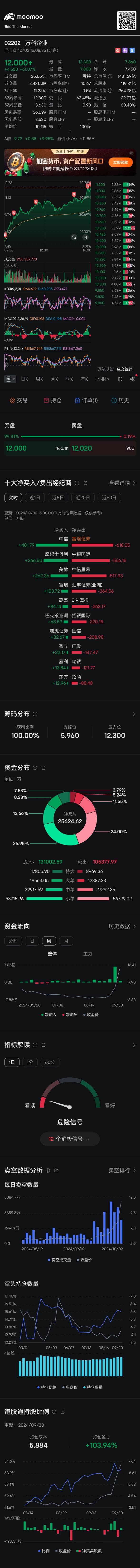 第一次因爲漲太多而惶恐