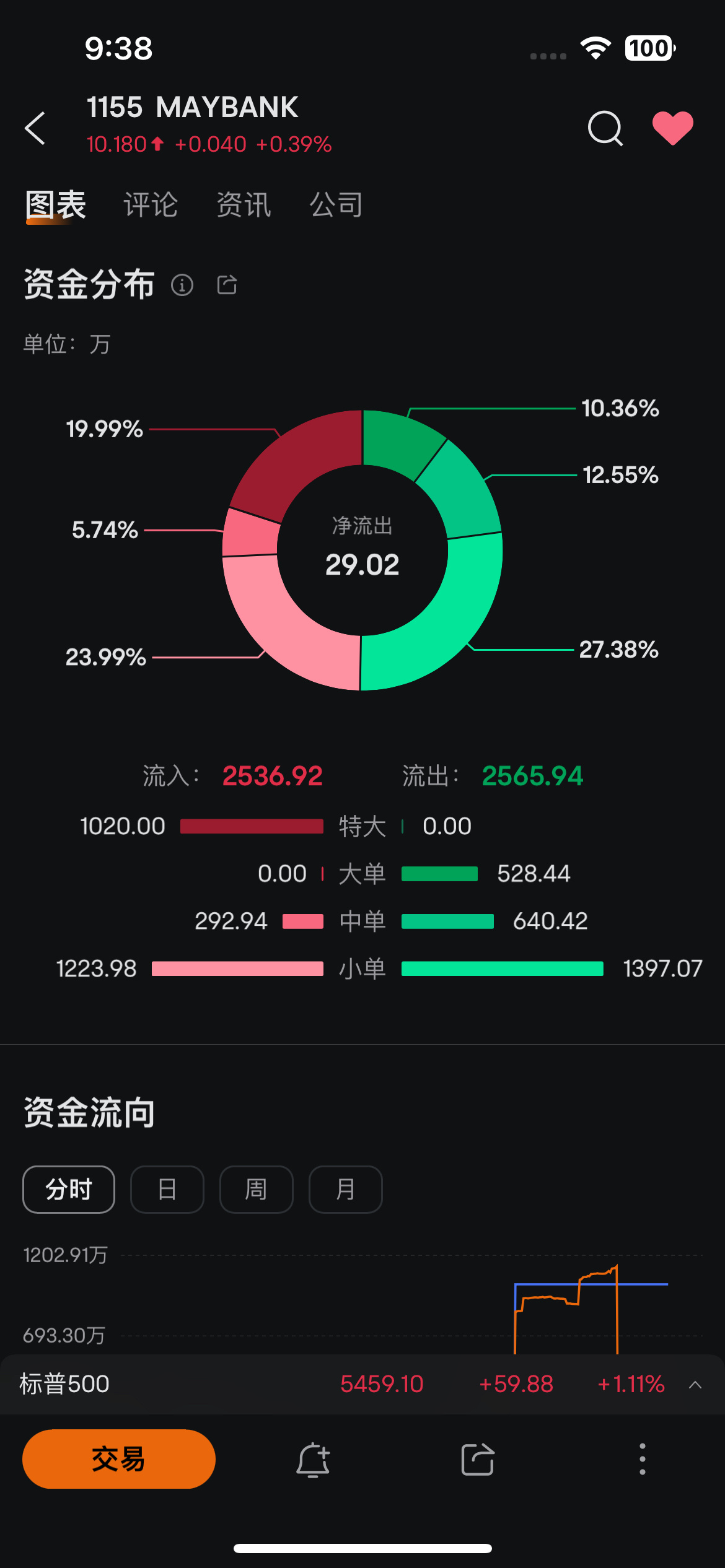 $MAYBANK (1155.MY)$ 是不是有基金入場？