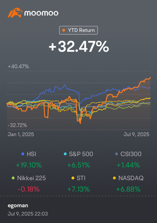 從一月崩盤到32%的收益