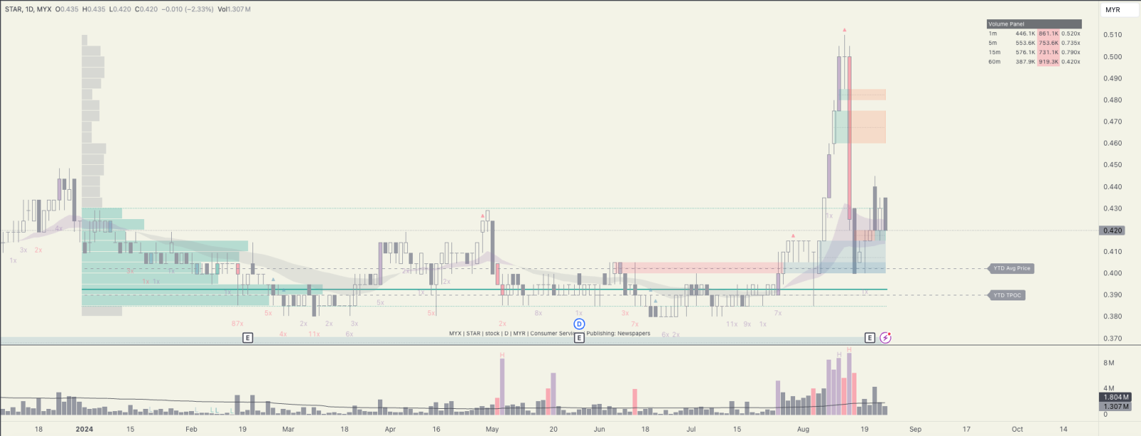 $STAR (6084.MY)$ 1. 积极云（EMA20 > EMA50） 2. 压力转支撑以维持当前价格 3. POC和关键水平低水平