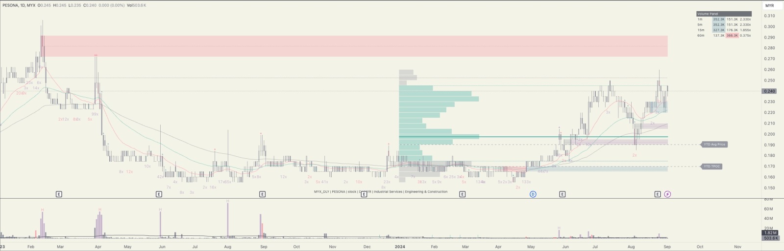 $PESONA (8311.MY)$ 1. EMA20がEMA50より大きい、まだ上昇トレンドです 2. 直近のレジスタンス+EMA50に到達して反発 3. 以前のサポートに挑戦する準備はできていますか？