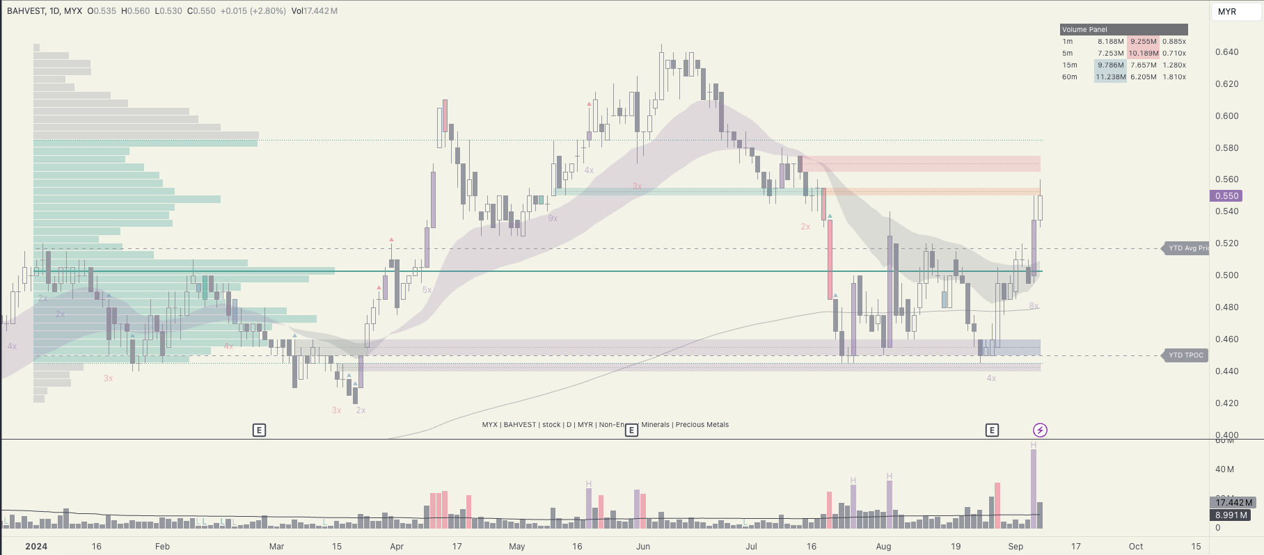 $BAHVEST (0098.MY)$ 1. EMA20 < EMA50、ダウントレンド 2. 同じレジスタンスで何回かリバウンドした後、価格は前のサポートに戻ってきました