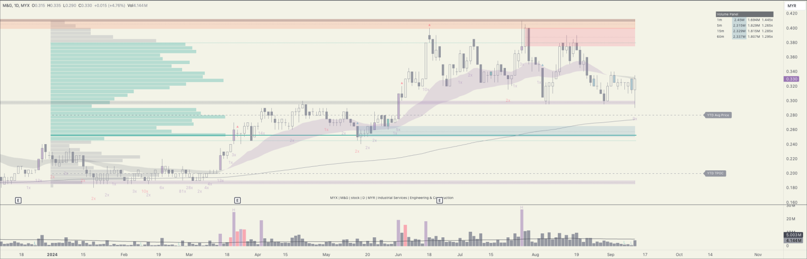 $M&G (5078.MY)$ 1. EMA20 < EMA50，開始下跌趨勢 2. 在壓力位經歷幾次反彈後，現在應該考慮在轉為下跌趨勢後對其有效性的驗證。 3. 但今天的收盤成交量比昨天高，所以可以稍微觀察一下