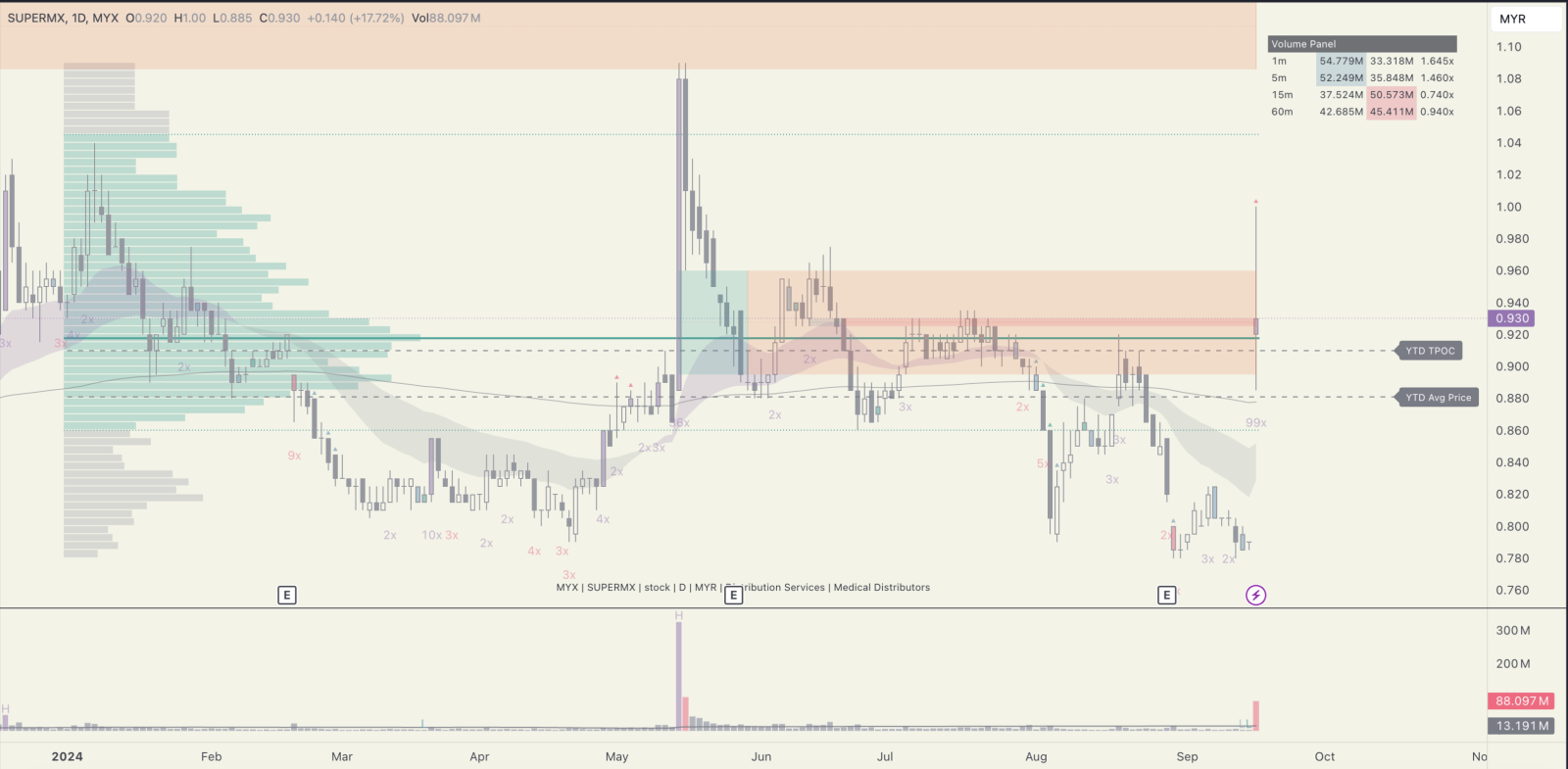 $SUPERMX (7106.MY)$ 1. 昨日はグローブセクターにとって重要な日でしたが、激増にもかかわらず、EMA20 < EMA50 のまま、多くの株式が下降トレンドのままでした。 2. 今日の大幅なギャップアップにもかかわらず、価格は内部のサポートを突破するのに苦労しています。複数の試みにもかかわらず。