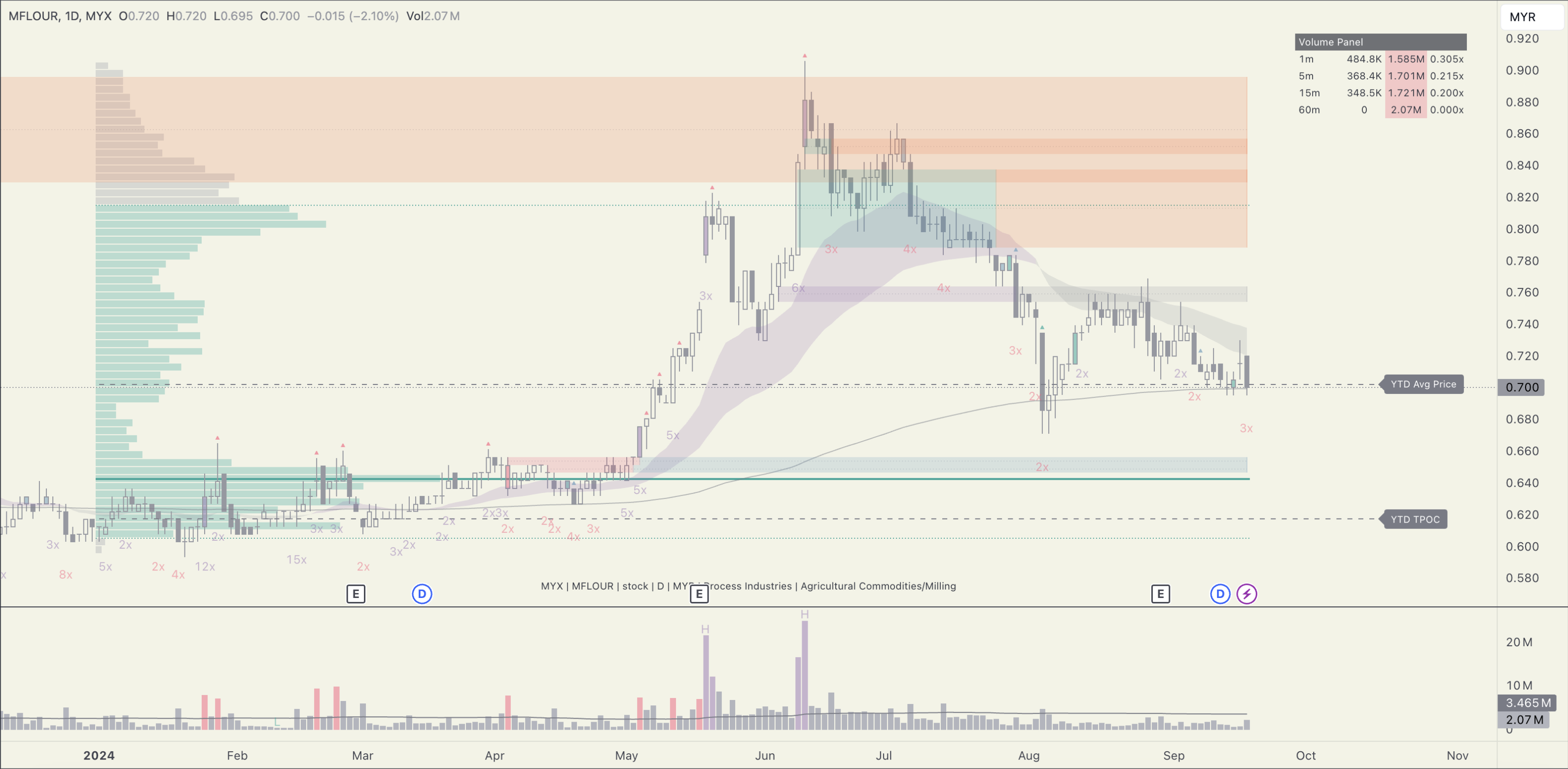 $MFLOUR (3662.MY)$ 1. EMA20はEMA50よりも下にあり、灰色の雲によって下降トレンドを示しています。 2. 今日の終値はEMA240の近くであり、平均価格レベル付近で高い出来高があります。これは以前と同様の反転を示唆しています。 3. VPOC（Volume Point of Control）...