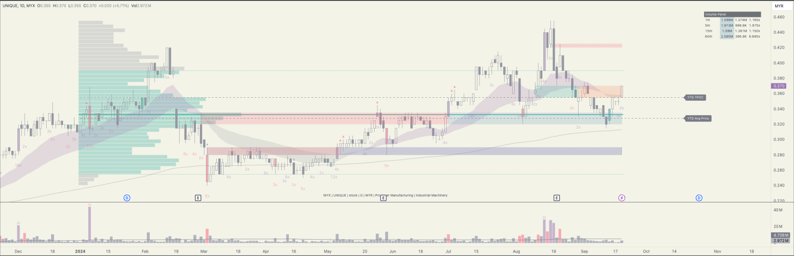 $UNIQUE (0257.MY)$ 1. I really appreciate how this chart illustrates price behavior within each zone—it's no wonder supply and demand trading strategies are so ...