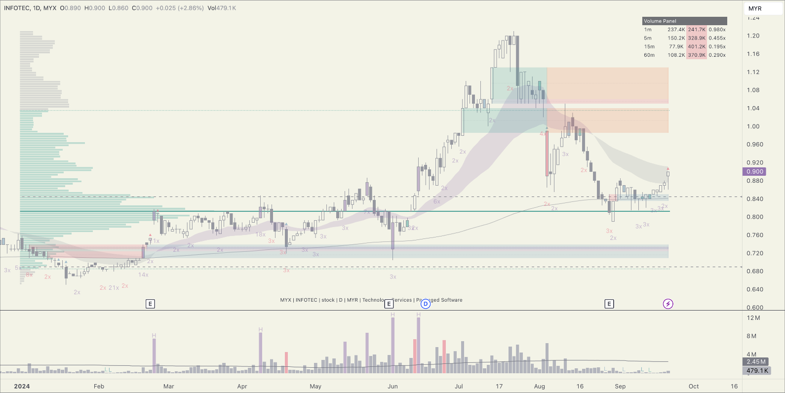 $INFOTEC (0253.MY)$ 1. 現在、価格はEMAクラウドに接近しています。EMA 240近くのサポートゾーンで安定した後です。 2. 価格がEMAクラウドを突破する場合、前のレジスタンスゾーンが次の目標になる可能性があります。