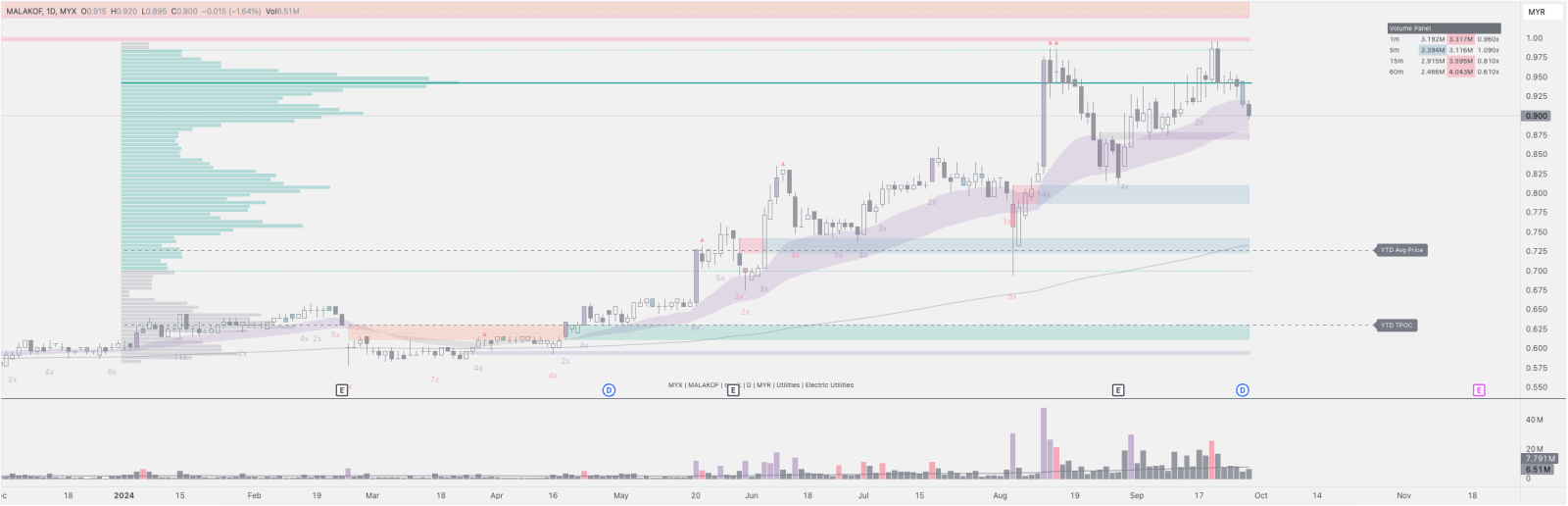 $MALAKOF (5264.MY)$ 上涨趋势仍然强劲，价格走势平稳地跟踪在EMA云层之上。 2. 价格未能突破阻力位后正在回撤至已建立的支撑位。 3. 成交量点最高价位处于显著高位，可能作为对上涨价格行为的重要阻力。