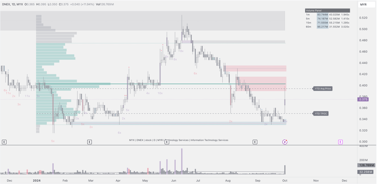 $DNEX (4456.MY)$ 1. 今天的價格在與Google Cloud相關的資訊後急升。 2. 股價在0.33-0.34壓力位附近找到支撐後，是否會繼續上漲？