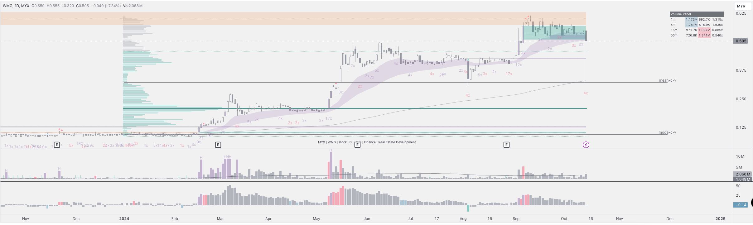 $WMG (6378.MY)$ 1.難怪今天我收到了一個警報；我沒意識到這是洗衣日。 [驚恐] 2. 該股票價格達到了年度平均價，停在EMA240。這個低點大約比收盤價低了37％！！希望大家都平安 [合十]