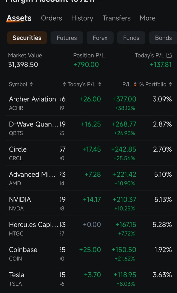It is one of my best performing shares, well done ACHR !