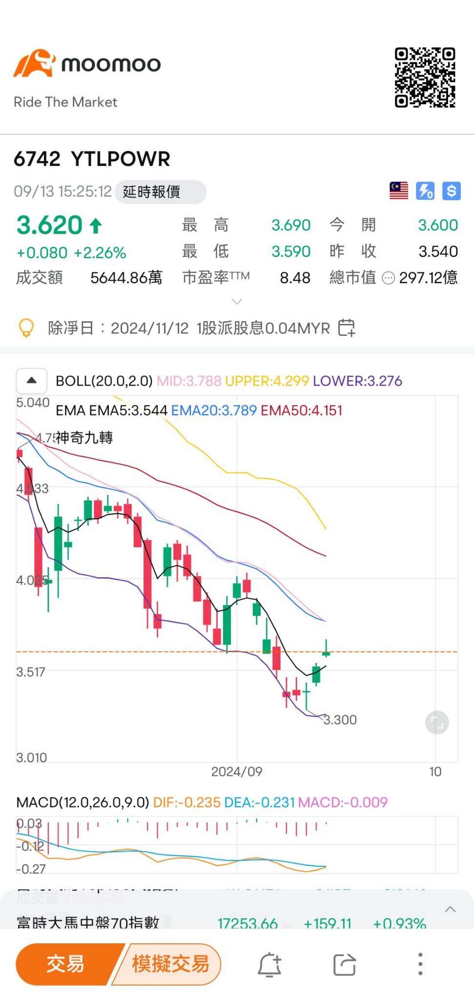 終値が3.68を超えない場合、反発は終了します。 良い時に利益確定をする。