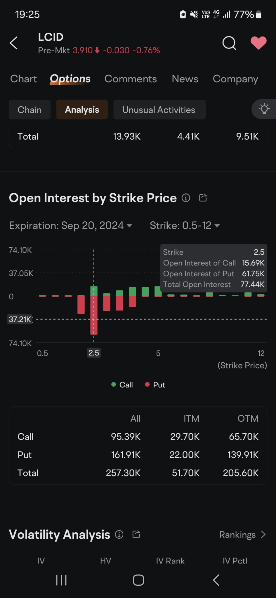 61k open interest 2.5 put 20.09.14