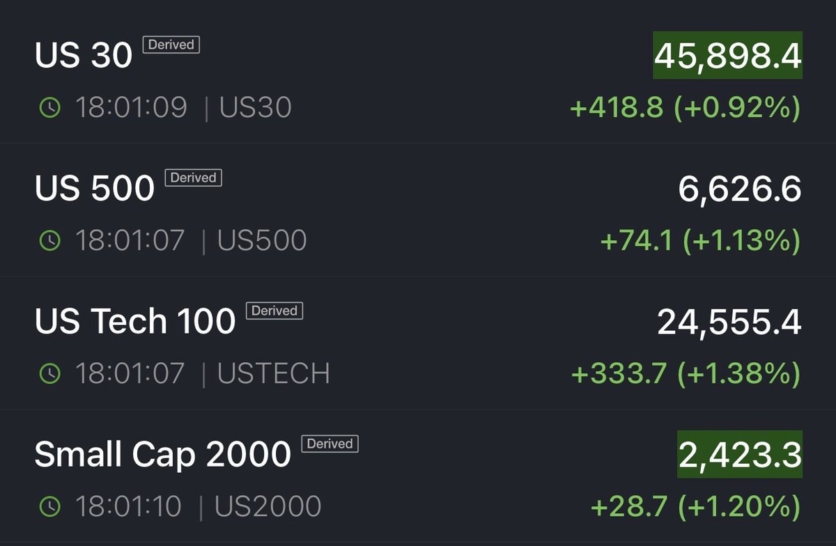 JUST IN: US stock market futures are opening sharply higher as investors respond to the US-China de-escalation over the weekend, with the Dow up 0.9%, S&P 500 u...