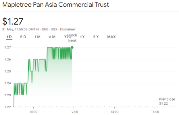 Mapletree Pan Asia Commercial Trust: Better post-Mapletree Anson divestment?