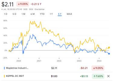 Mapletree工业信托 52周最低点：机会还是陷阱？