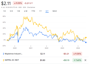 Mapletree Industrial Trust 52-week low: Opportunity or Trap?