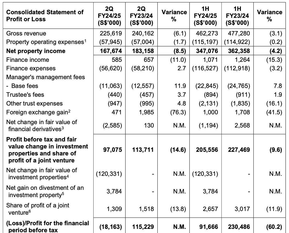 Mapletree泛亚信托24/25财年上半年:蓝筹房地产投资信托无法接受