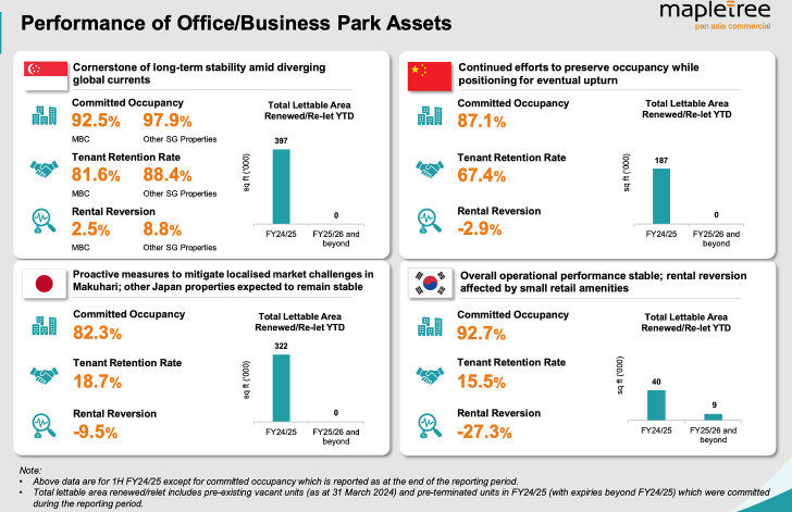 Mapletree Pan Asia Trust 1H FY24/25: Unacceptable for a blue-chip REIT