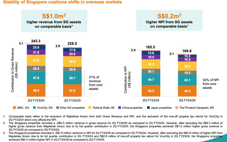 Mapletree Pan Asia Trust 1H FY24/25：ブルーチップREITには受け入れられない