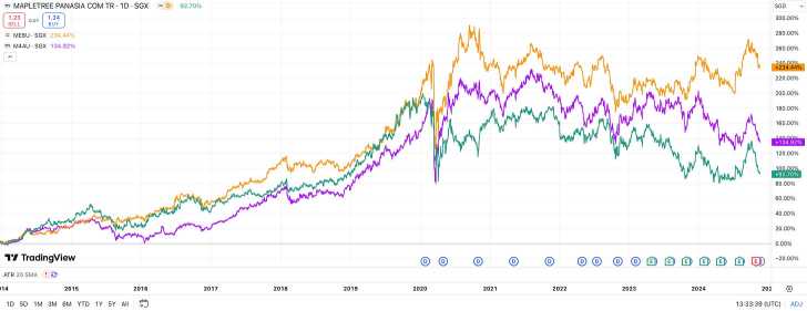 信托工业信托1H FY24/25：唯一幸存的万宝树信托