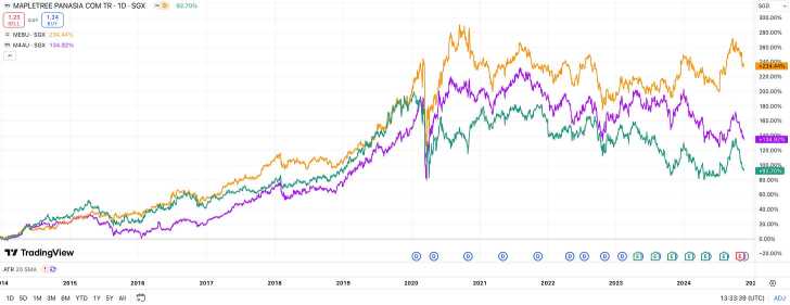 Mapletree Industrial Trust 1H FY24/25：唯一尚立下來的Mapletree信托