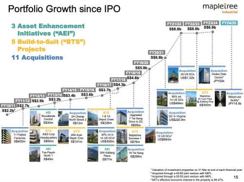 Mapletree Industrial Trust 1H FY24/25：唯一尚立下來的Mapletree信托