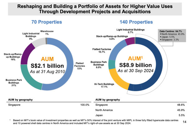 Mapletree Industrial Trust 1H FY24/25：唯一尚立下來的Mapletree信托