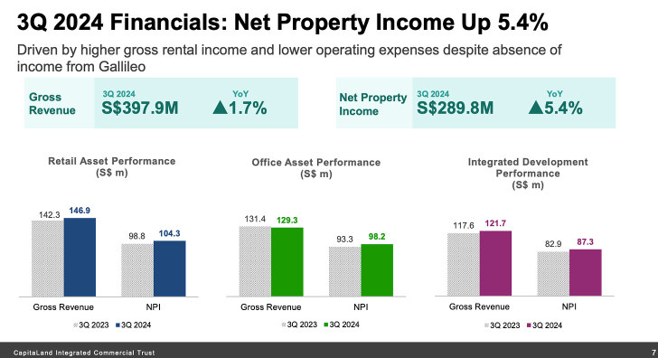 What's next for CapitaLand Integrated Commercial Trust?