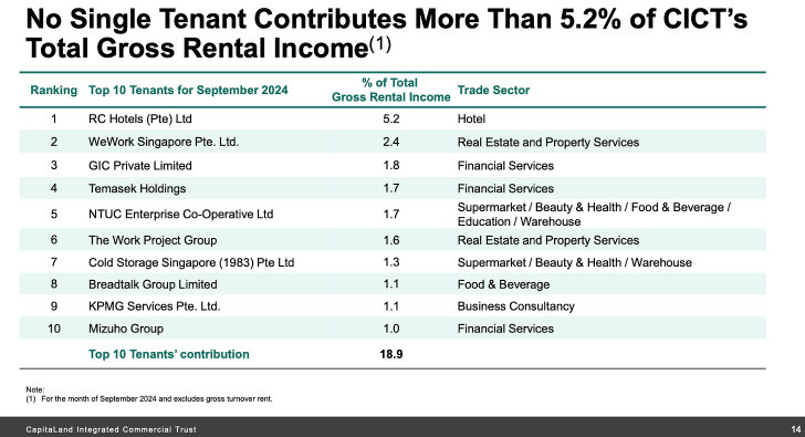 What's next for CapitaLand Integrated Commercial Trust?