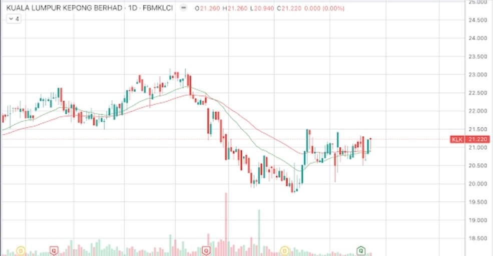 $KLK (2445.MY)$ Break the last lower high and stablizing VCP in making